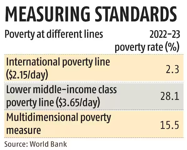 Measuring Standards of Poverty